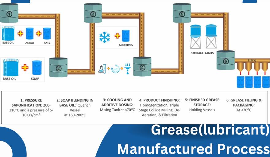 grease manufacturere process